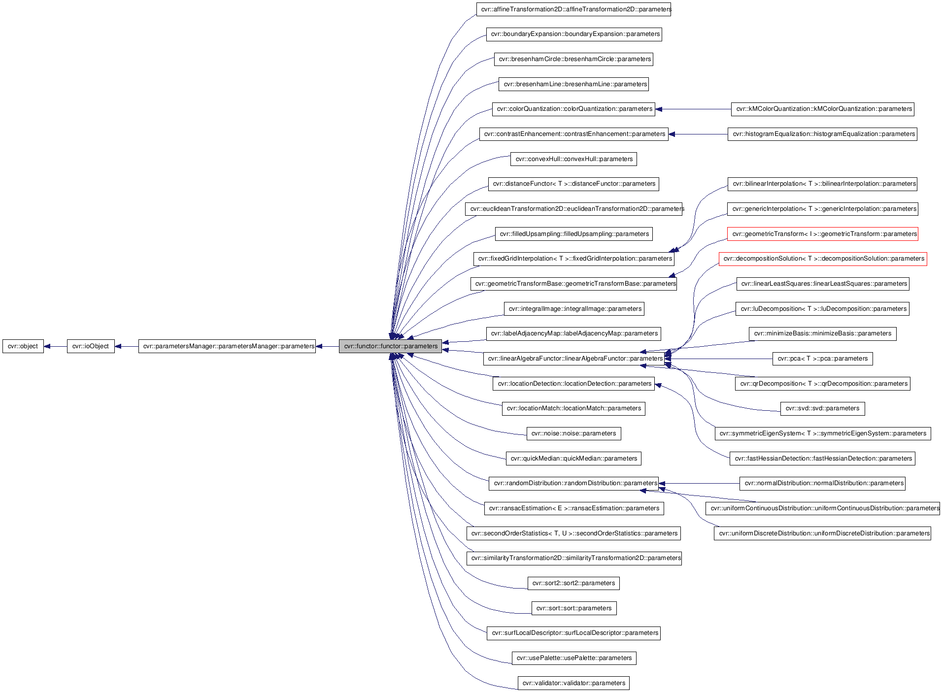 Inheritance graph