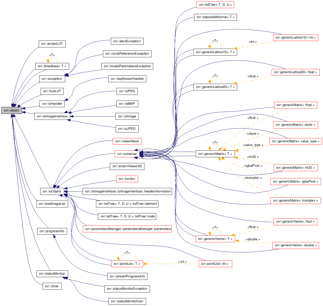 Inheritance graph