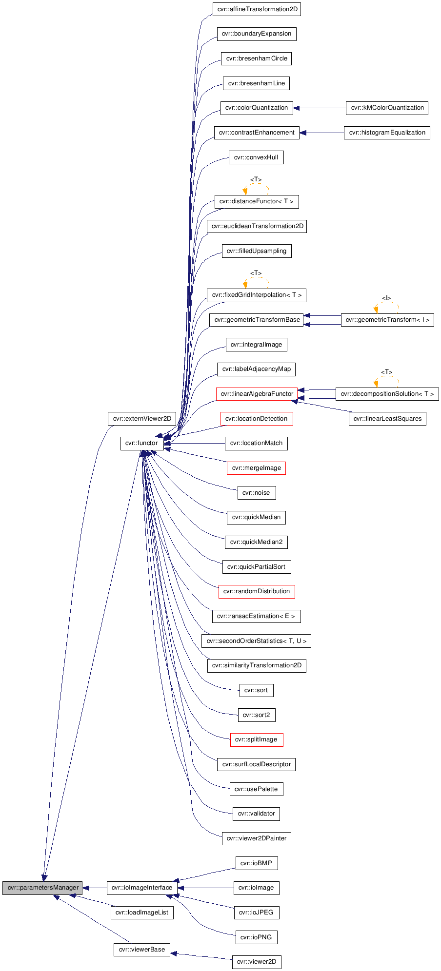 Inheritance graph