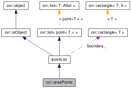 CVR-Lib: cvr::areaPoints Class Reference