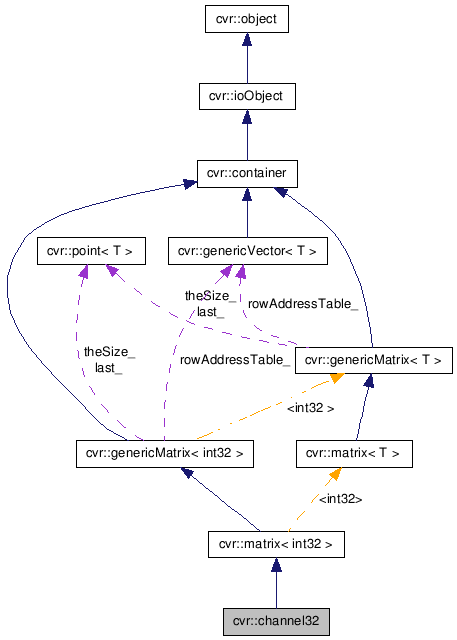 CVR-Lib: cvr::channel32 Class Reference