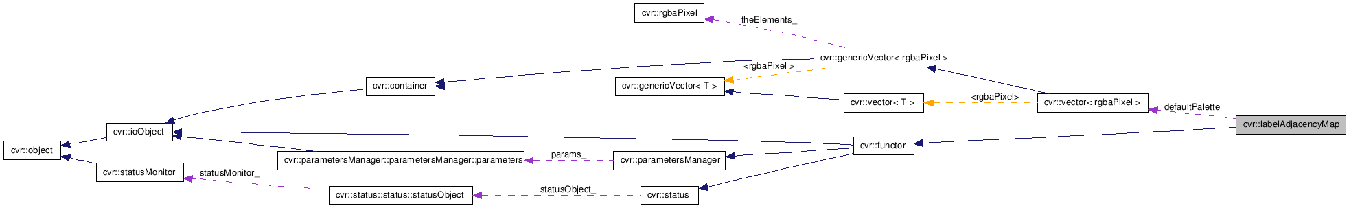 Collaboration graph