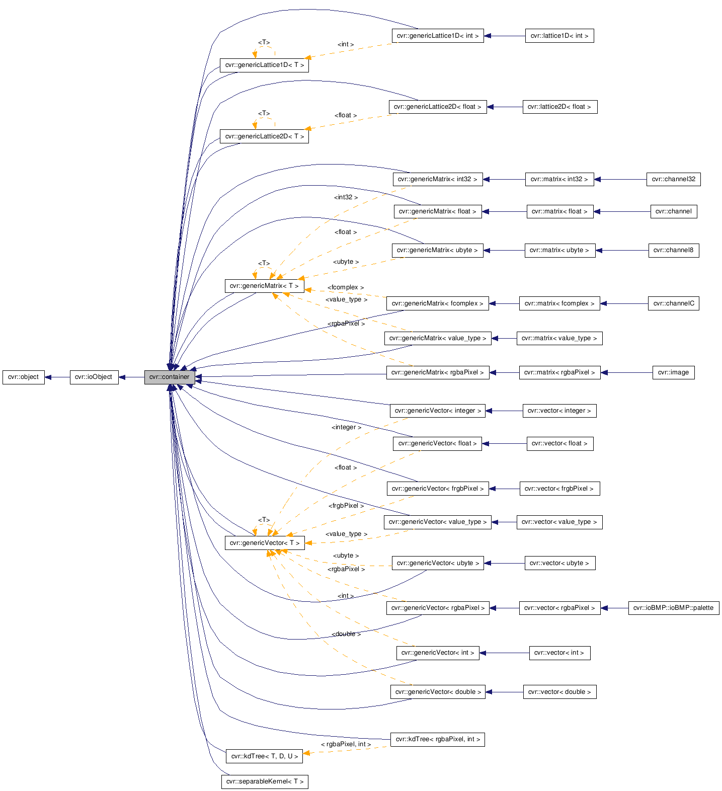 Inheritance graph